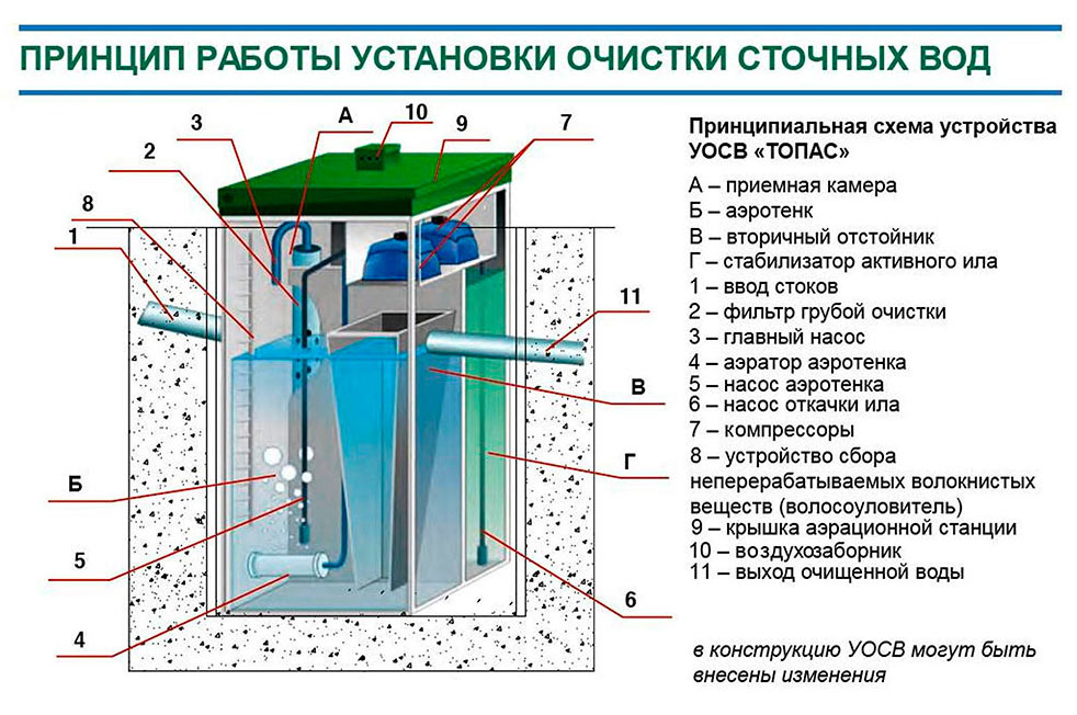 Устройство септика ТОПАС